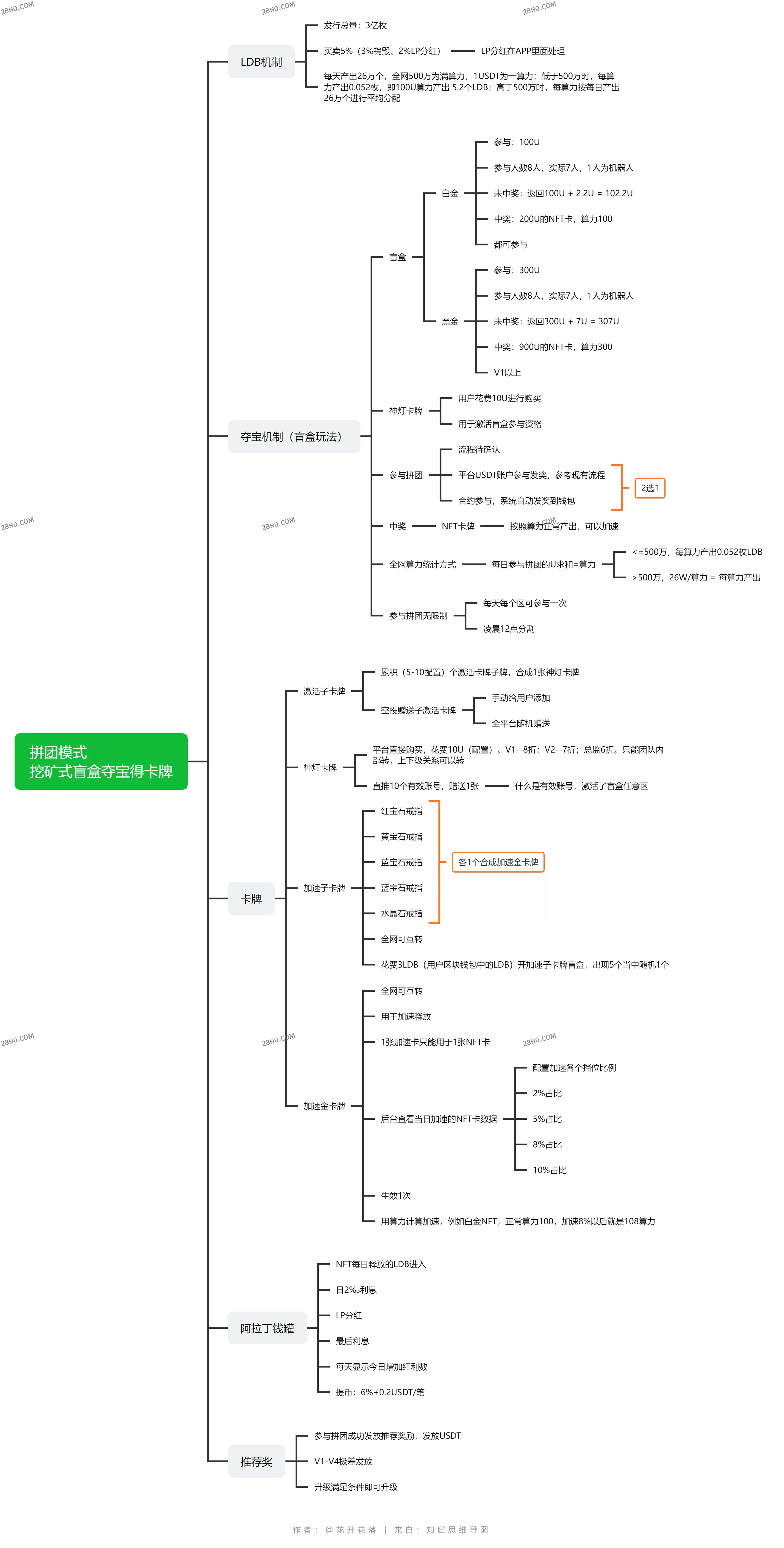 【独家首发】拼团模式DAPP系统制度 成品源码插图3